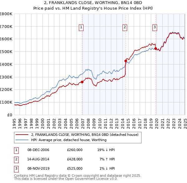 2, FRANKLANDS CLOSE, WORTHING, BN14 0BD: Price paid vs HM Land Registry's House Price Index
