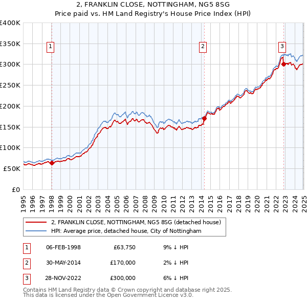 2, FRANKLIN CLOSE, NOTTINGHAM, NG5 8SG: Price paid vs HM Land Registry's House Price Index