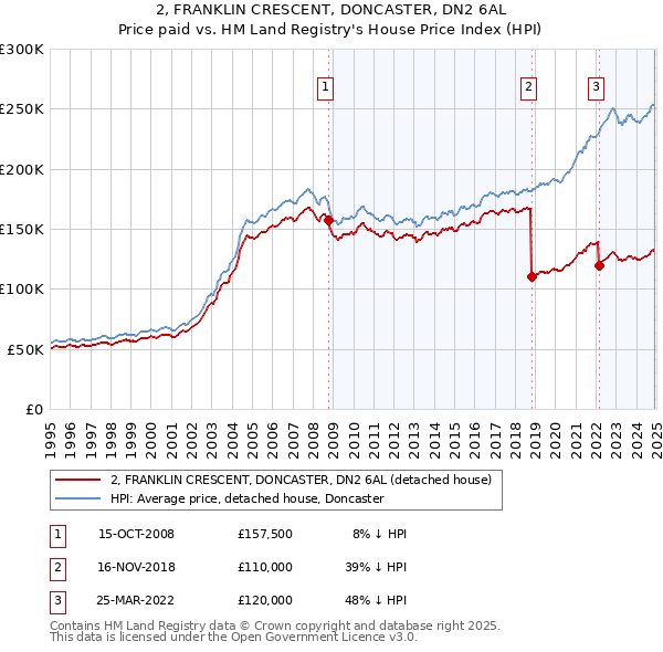 2, FRANKLIN CRESCENT, DONCASTER, DN2 6AL: Price paid vs HM Land Registry's House Price Index