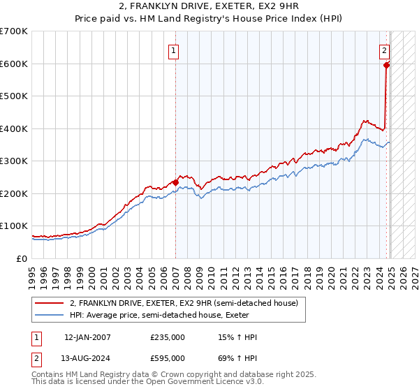 2, FRANKLYN DRIVE, EXETER, EX2 9HR: Price paid vs HM Land Registry's House Price Index