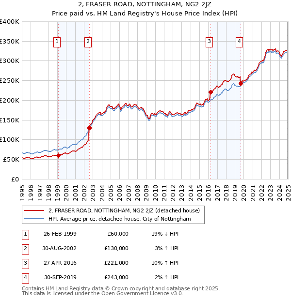 2, FRASER ROAD, NOTTINGHAM, NG2 2JZ: Price paid vs HM Land Registry's House Price Index