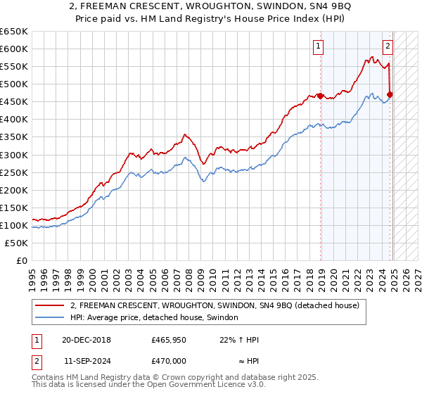 2, FREEMAN CRESCENT, WROUGHTON, SWINDON, SN4 9BQ: Price paid vs HM Land Registry's House Price Index