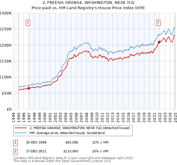 2, FREESIA GRANGE, WASHINGTON, NE38 7LQ: Price paid vs HM Land Registry's House Price Index