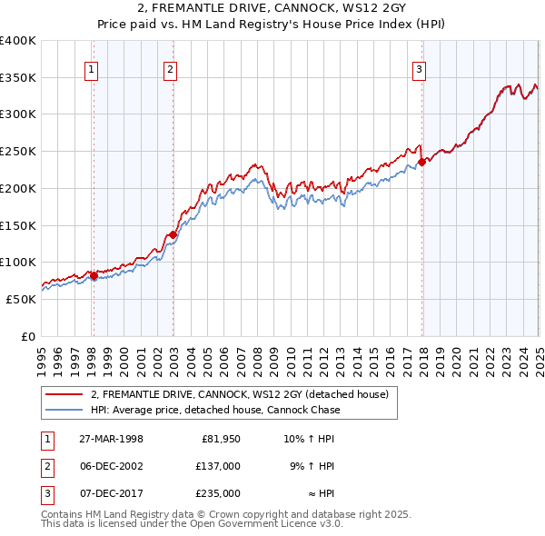 2, FREMANTLE DRIVE, CANNOCK, WS12 2GY: Price paid vs HM Land Registry's House Price Index