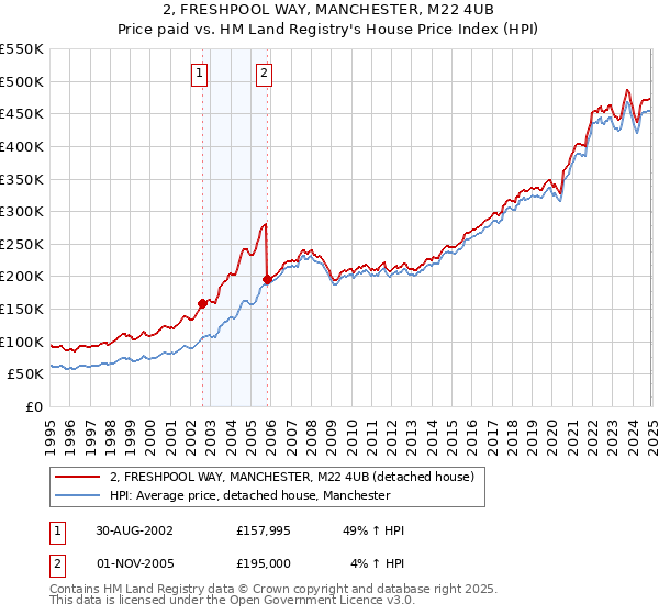 2, FRESHPOOL WAY, MANCHESTER, M22 4UB: Price paid vs HM Land Registry's House Price Index