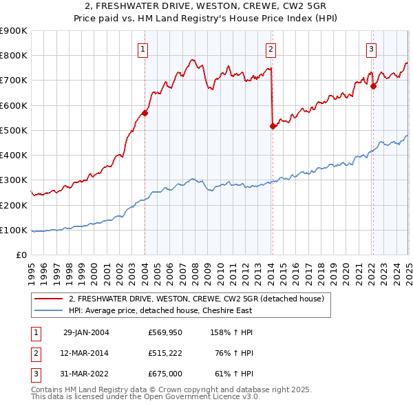 2, FRESHWATER DRIVE, WESTON, CREWE, CW2 5GR: Price paid vs HM Land Registry's House Price Index