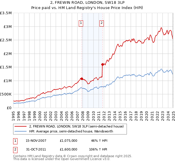 2, FREWIN ROAD, LONDON, SW18 3LP: Price paid vs HM Land Registry's House Price Index