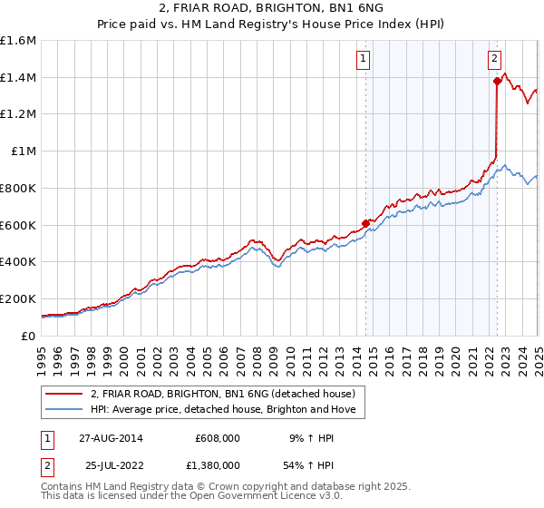 2, FRIAR ROAD, BRIGHTON, BN1 6NG: Price paid vs HM Land Registry's House Price Index