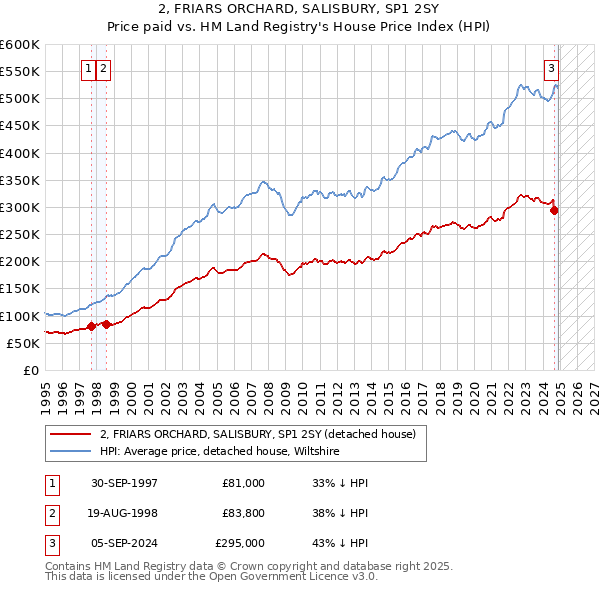 2, FRIARS ORCHARD, SALISBURY, SP1 2SY: Price paid vs HM Land Registry's House Price Index