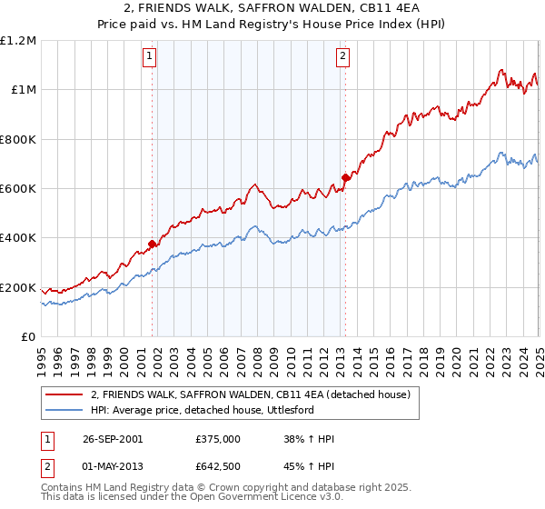 2, FRIENDS WALK, SAFFRON WALDEN, CB11 4EA: Price paid vs HM Land Registry's House Price Index