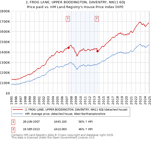 2, FROG LANE, UPPER BODDINGTON, DAVENTRY, NN11 6DJ: Price paid vs HM Land Registry's House Price Index