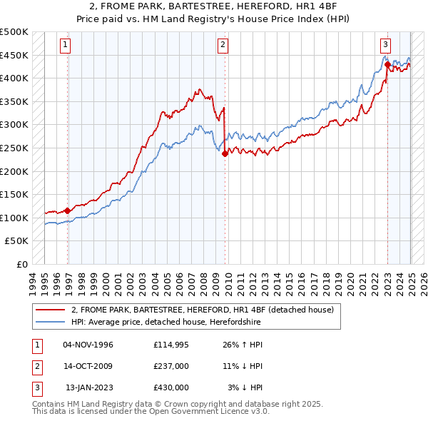 2, FROME PARK, BARTESTREE, HEREFORD, HR1 4BF: Price paid vs HM Land Registry's House Price Index