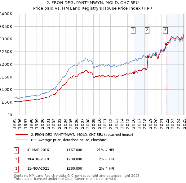 2, FRON DEG, PANTYMWYN, MOLD, CH7 5EU: Price paid vs HM Land Registry's House Price Index