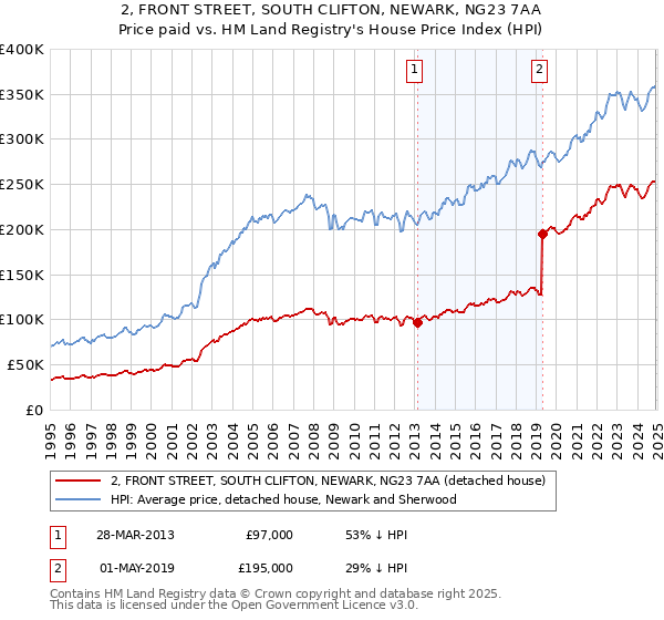 2, FRONT STREET, SOUTH CLIFTON, NEWARK, NG23 7AA: Price paid vs HM Land Registry's House Price Index