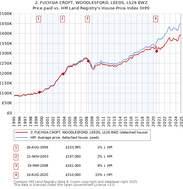 2, FUCHSIA CROFT, WOODLESFORD, LEEDS, LS26 8WZ: Price paid vs HM Land Registry's House Price Index