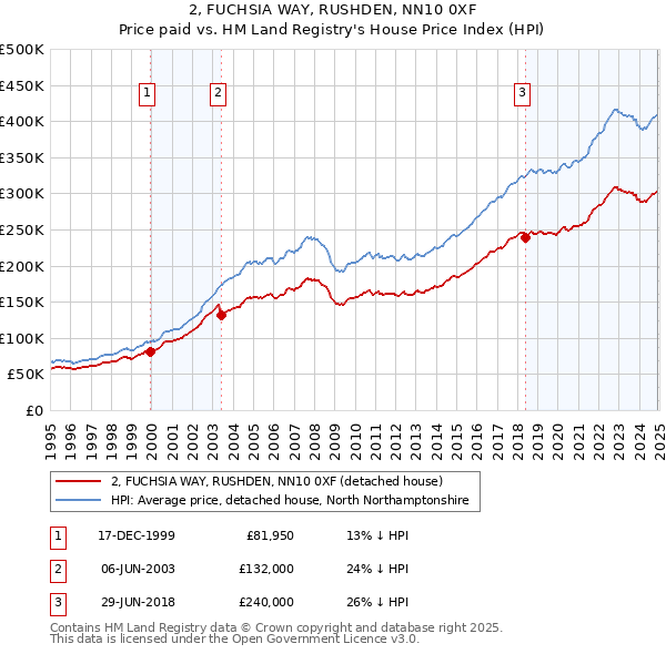 2, FUCHSIA WAY, RUSHDEN, NN10 0XF: Price paid vs HM Land Registry's House Price Index