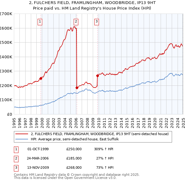 2, FULCHERS FIELD, FRAMLINGHAM, WOODBRIDGE, IP13 9HT: Price paid vs HM Land Registry's House Price Index