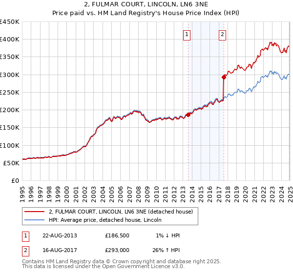 2, FULMAR COURT, LINCOLN, LN6 3NE: Price paid vs HM Land Registry's House Price Index