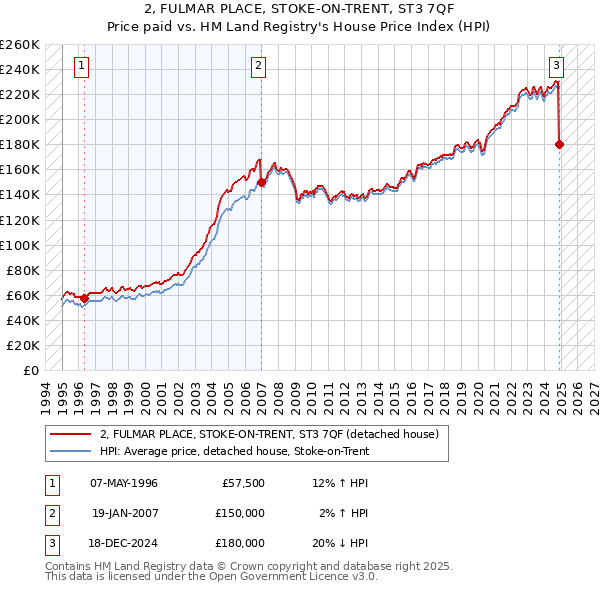 2, FULMAR PLACE, STOKE-ON-TRENT, ST3 7QF: Price paid vs HM Land Registry's House Price Index