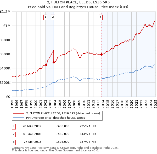 2, FULTON PLACE, LEEDS, LS16 5RS: Price paid vs HM Land Registry's House Price Index