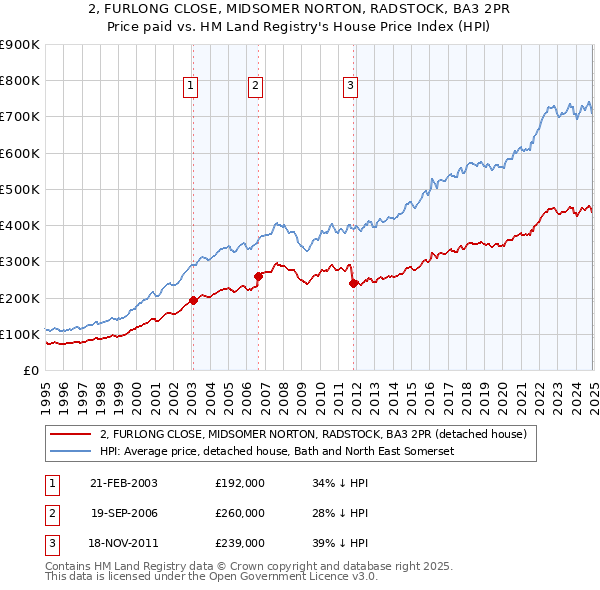 2, FURLONG CLOSE, MIDSOMER NORTON, RADSTOCK, BA3 2PR: Price paid vs HM Land Registry's House Price Index