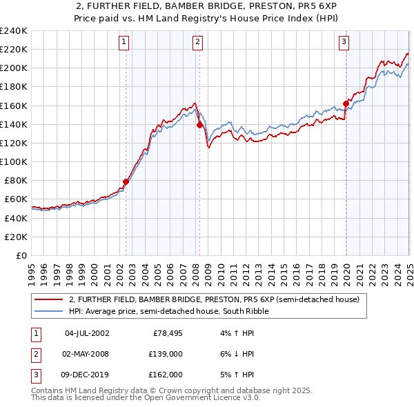 2, FURTHER FIELD, BAMBER BRIDGE, PRESTON, PR5 6XP: Price paid vs HM Land Registry's House Price Index