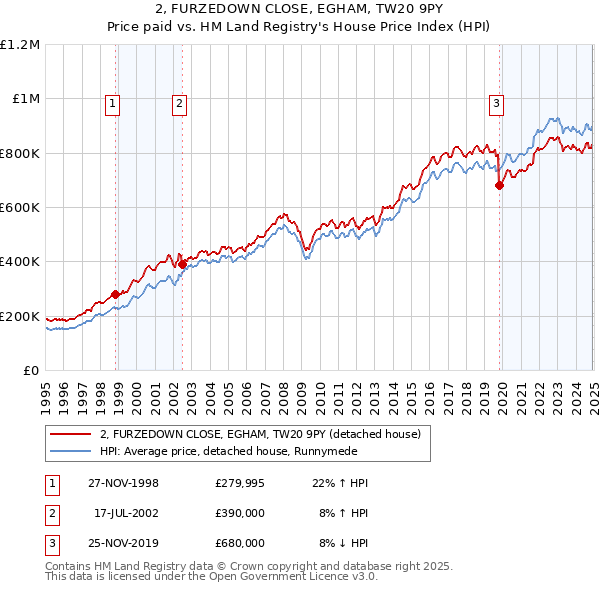 2, FURZEDOWN CLOSE, EGHAM, TW20 9PY: Price paid vs HM Land Registry's House Price Index