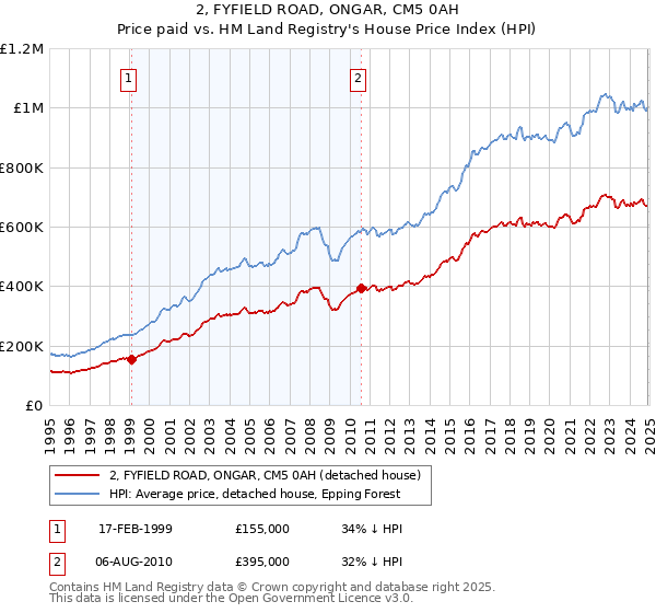 2, FYFIELD ROAD, ONGAR, CM5 0AH: Price paid vs HM Land Registry's House Price Index