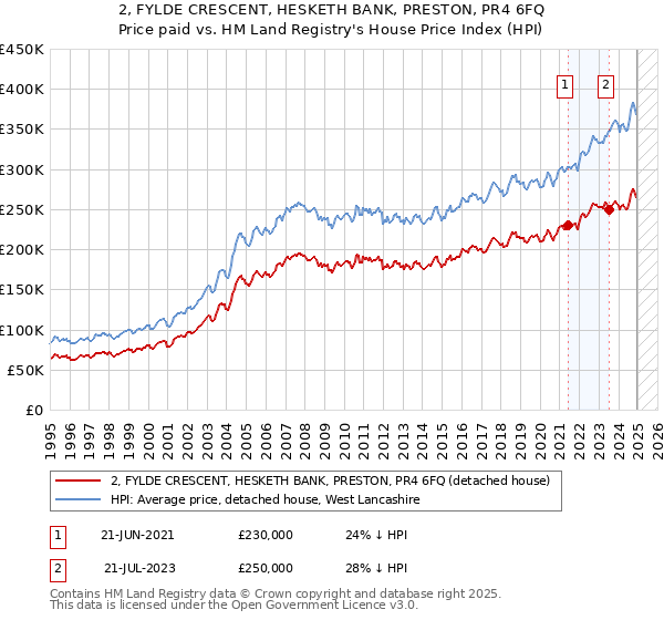 2, FYLDE CRESCENT, HESKETH BANK, PRESTON, PR4 6FQ: Price paid vs HM Land Registry's House Price Index