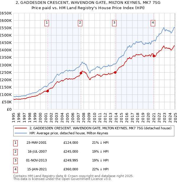 2, GADDESDEN CRESCENT, WAVENDON GATE, MILTON KEYNES, MK7 7SG: Price paid vs HM Land Registry's House Price Index