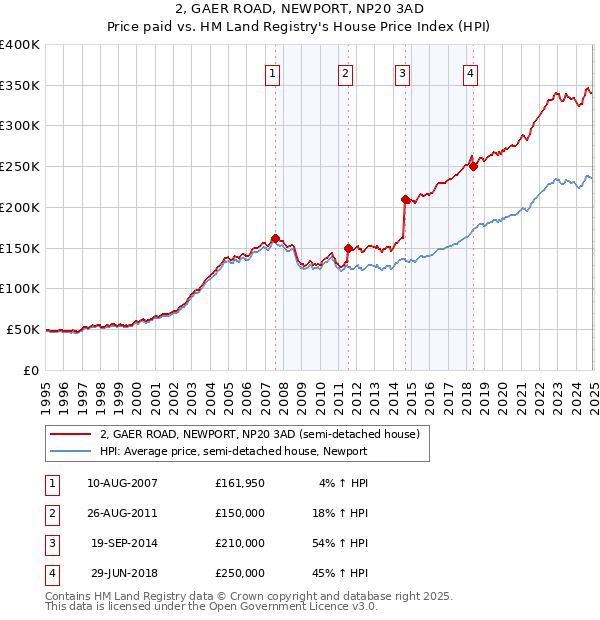 2, GAER ROAD, NEWPORT, NP20 3AD: Price paid vs HM Land Registry's House Price Index