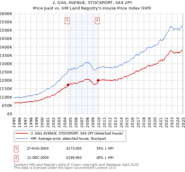 2, GAIL AVENUE, STOCKPORT, SK4 2PY: Price paid vs HM Land Registry's House Price Index