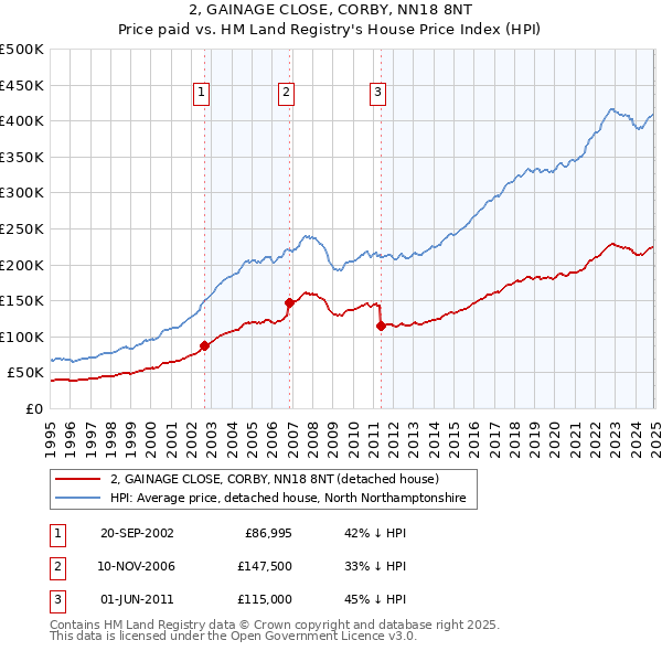 2, GAINAGE CLOSE, CORBY, NN18 8NT: Price paid vs HM Land Registry's House Price Index