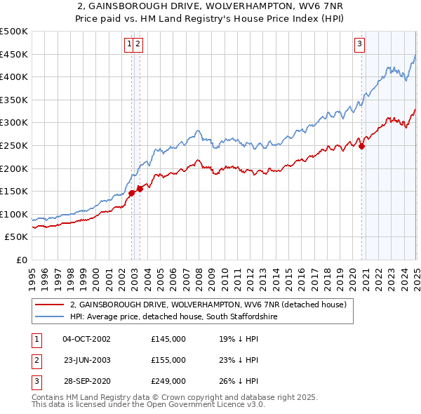 2, GAINSBOROUGH DRIVE, WOLVERHAMPTON, WV6 7NR: Price paid vs HM Land Registry's House Price Index