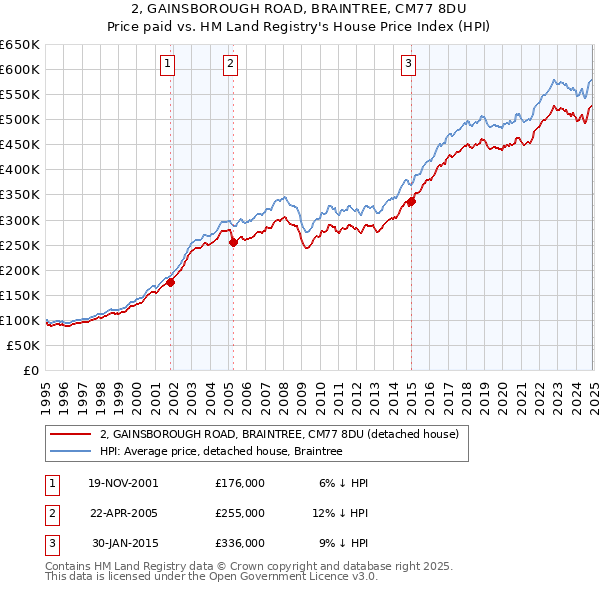 2, GAINSBOROUGH ROAD, BRAINTREE, CM77 8DU: Price paid vs HM Land Registry's House Price Index