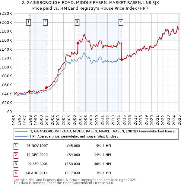 2, GAINSBOROUGH ROAD, MIDDLE RASEN, MARKET RASEN, LN8 3JX: Price paid vs HM Land Registry's House Price Index