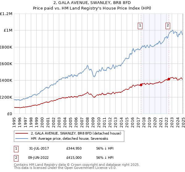 2, GALA AVENUE, SWANLEY, BR8 8FD: Price paid vs HM Land Registry's House Price Index