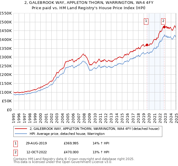 2, GALEBROOK WAY, APPLETON THORN, WARRINGTON, WA4 4FY: Price paid vs HM Land Registry's House Price Index