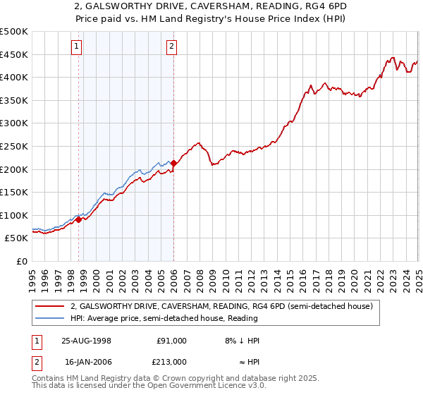 2, GALSWORTHY DRIVE, CAVERSHAM, READING, RG4 6PD: Price paid vs HM Land Registry's House Price Index