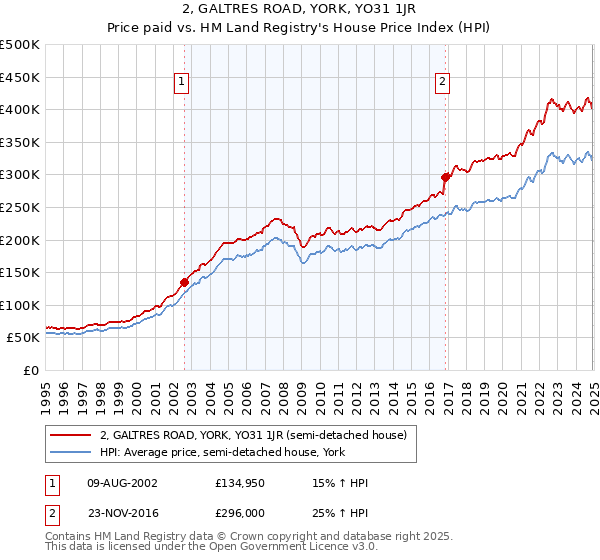 2, GALTRES ROAD, YORK, YO31 1JR: Price paid vs HM Land Registry's House Price Index