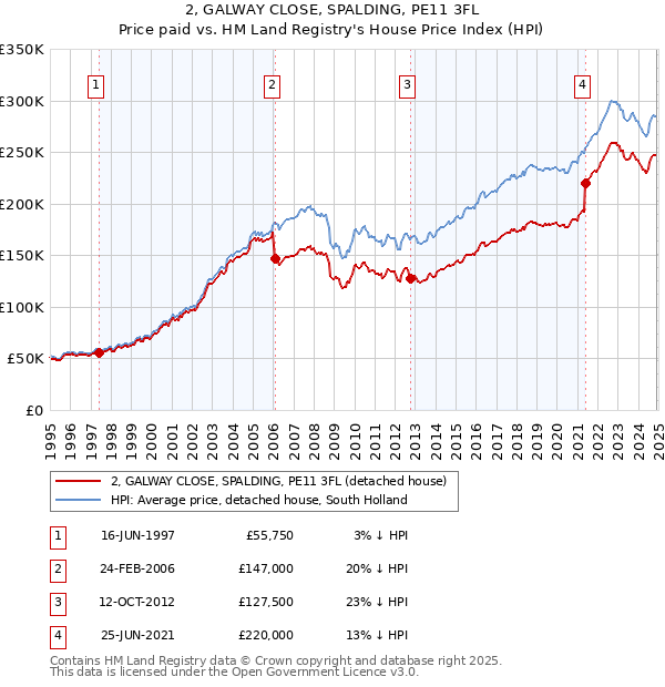 2, GALWAY CLOSE, SPALDING, PE11 3FL: Price paid vs HM Land Registry's House Price Index