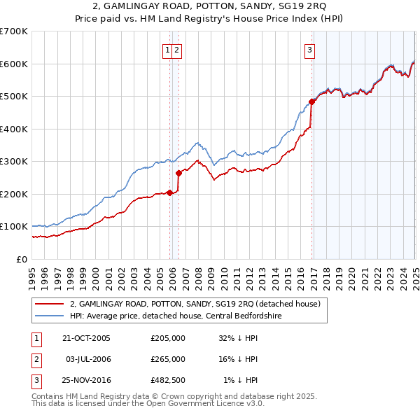 2, GAMLINGAY ROAD, POTTON, SANDY, SG19 2RQ: Price paid vs HM Land Registry's House Price Index