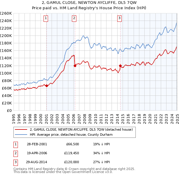 2, GAMUL CLOSE, NEWTON AYCLIFFE, DL5 7QW: Price paid vs HM Land Registry's House Price Index