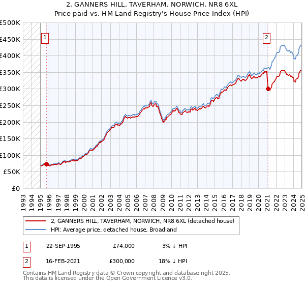 2, GANNERS HILL, TAVERHAM, NORWICH, NR8 6XL: Price paid vs HM Land Registry's House Price Index