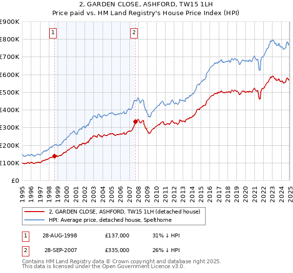 2, GARDEN CLOSE, ASHFORD, TW15 1LH: Price paid vs HM Land Registry's House Price Index