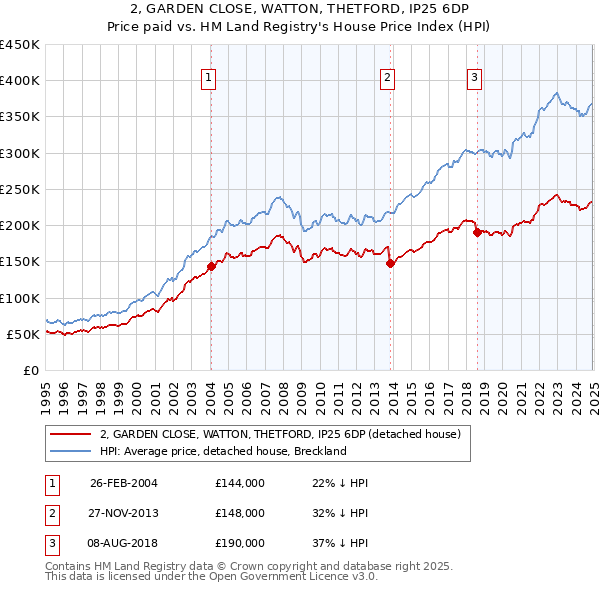 2, GARDEN CLOSE, WATTON, THETFORD, IP25 6DP: Price paid vs HM Land Registry's House Price Index