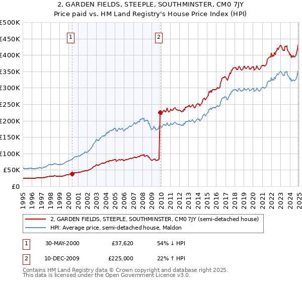 2, GARDEN FIELDS, STEEPLE, SOUTHMINSTER, CM0 7JY: Price paid vs HM Land Registry's House Price Index