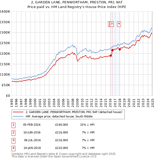 2, GARDEN LANE, PENWORTHAM, PRESTON, PR1 9AF: Price paid vs HM Land Registry's House Price Index