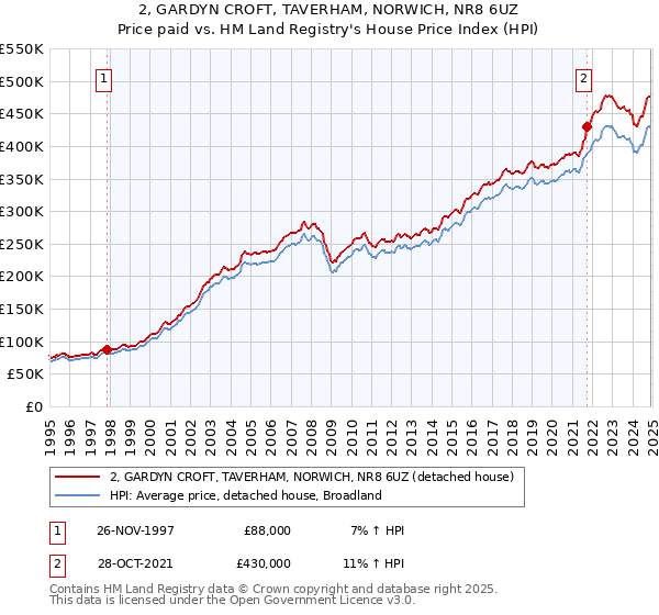 2, GARDYN CROFT, TAVERHAM, NORWICH, NR8 6UZ: Price paid vs HM Land Registry's House Price Index