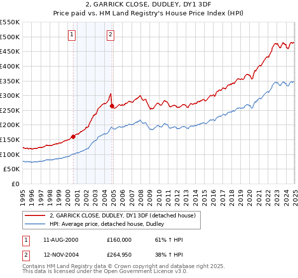 2, GARRICK CLOSE, DUDLEY, DY1 3DF: Price paid vs HM Land Registry's House Price Index